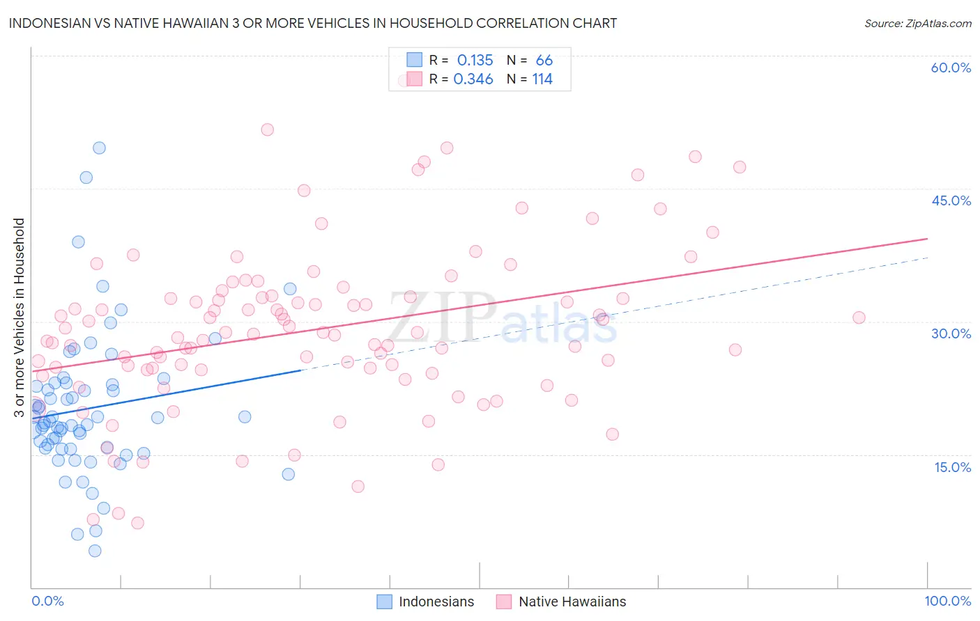 Indonesian vs Native Hawaiian 3 or more Vehicles in Household