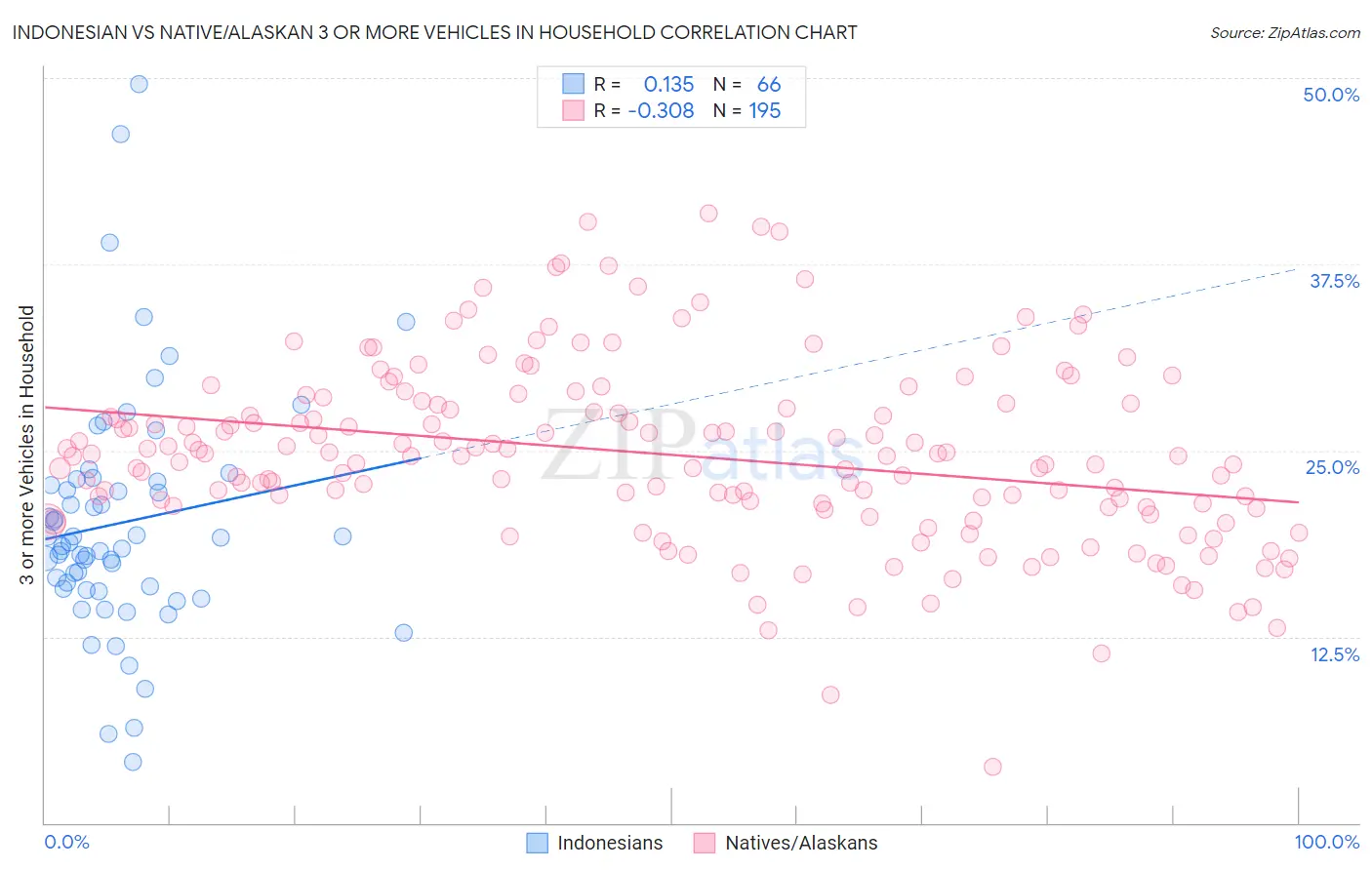 Indonesian vs Native/Alaskan 3 or more Vehicles in Household