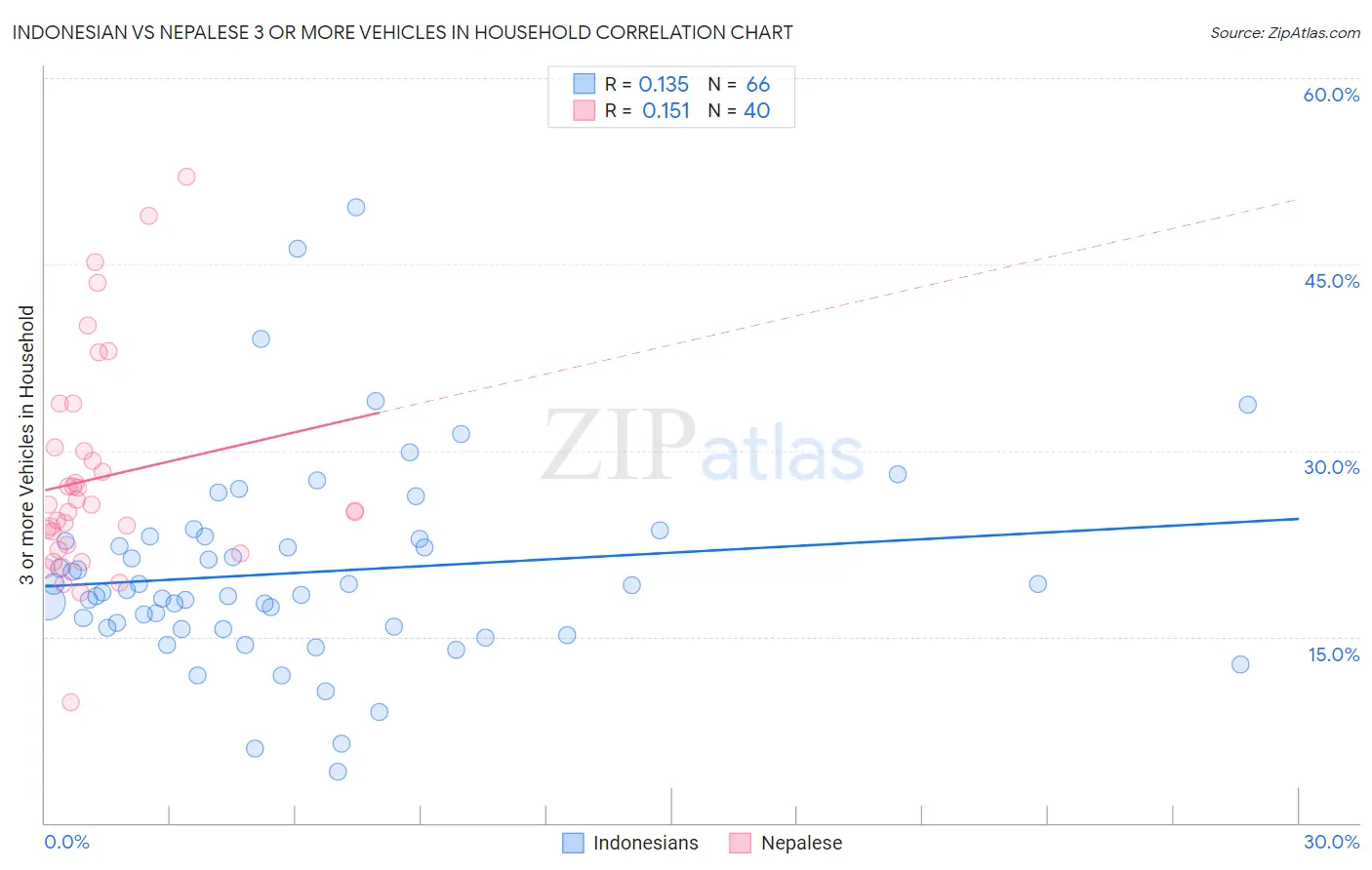 Indonesian vs Nepalese 3 or more Vehicles in Household