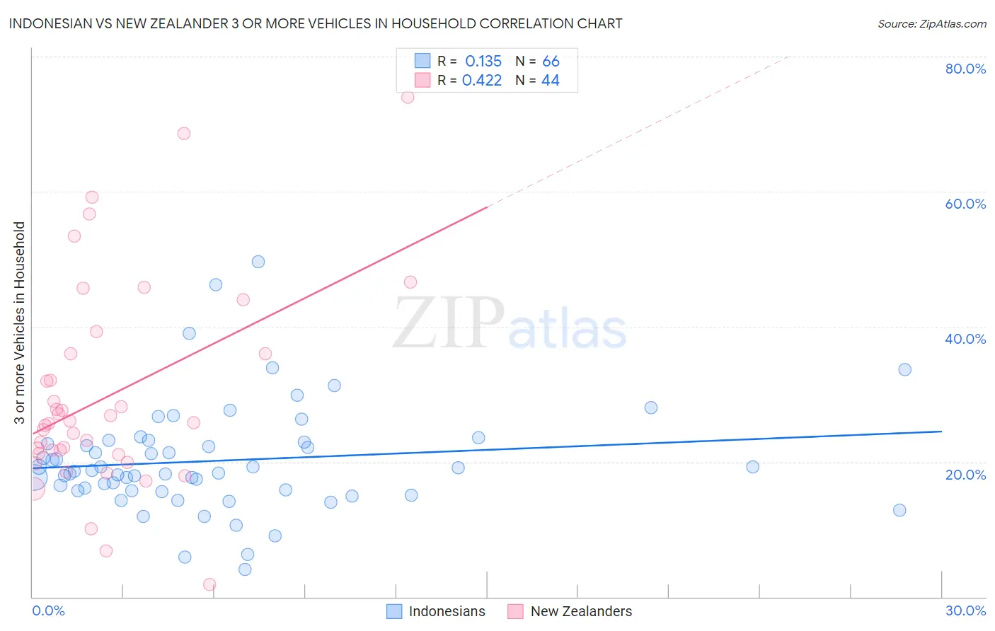 Indonesian vs New Zealander 3 or more Vehicles in Household