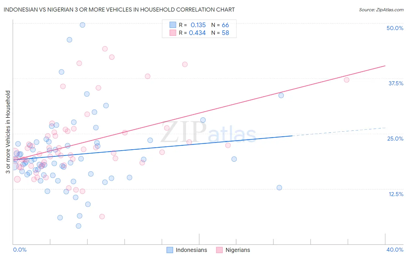 Indonesian vs Nigerian 3 or more Vehicles in Household