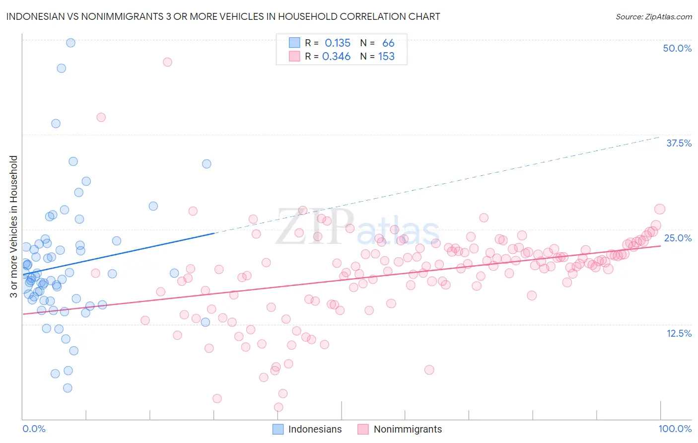 Indonesian vs Nonimmigrants 3 or more Vehicles in Household