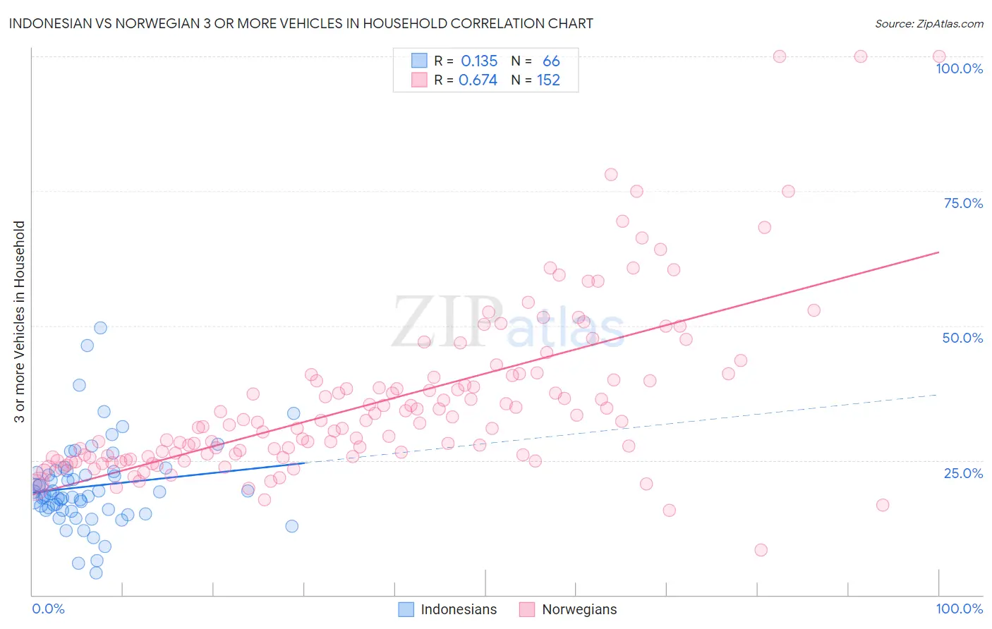 Indonesian vs Norwegian 3 or more Vehicles in Household