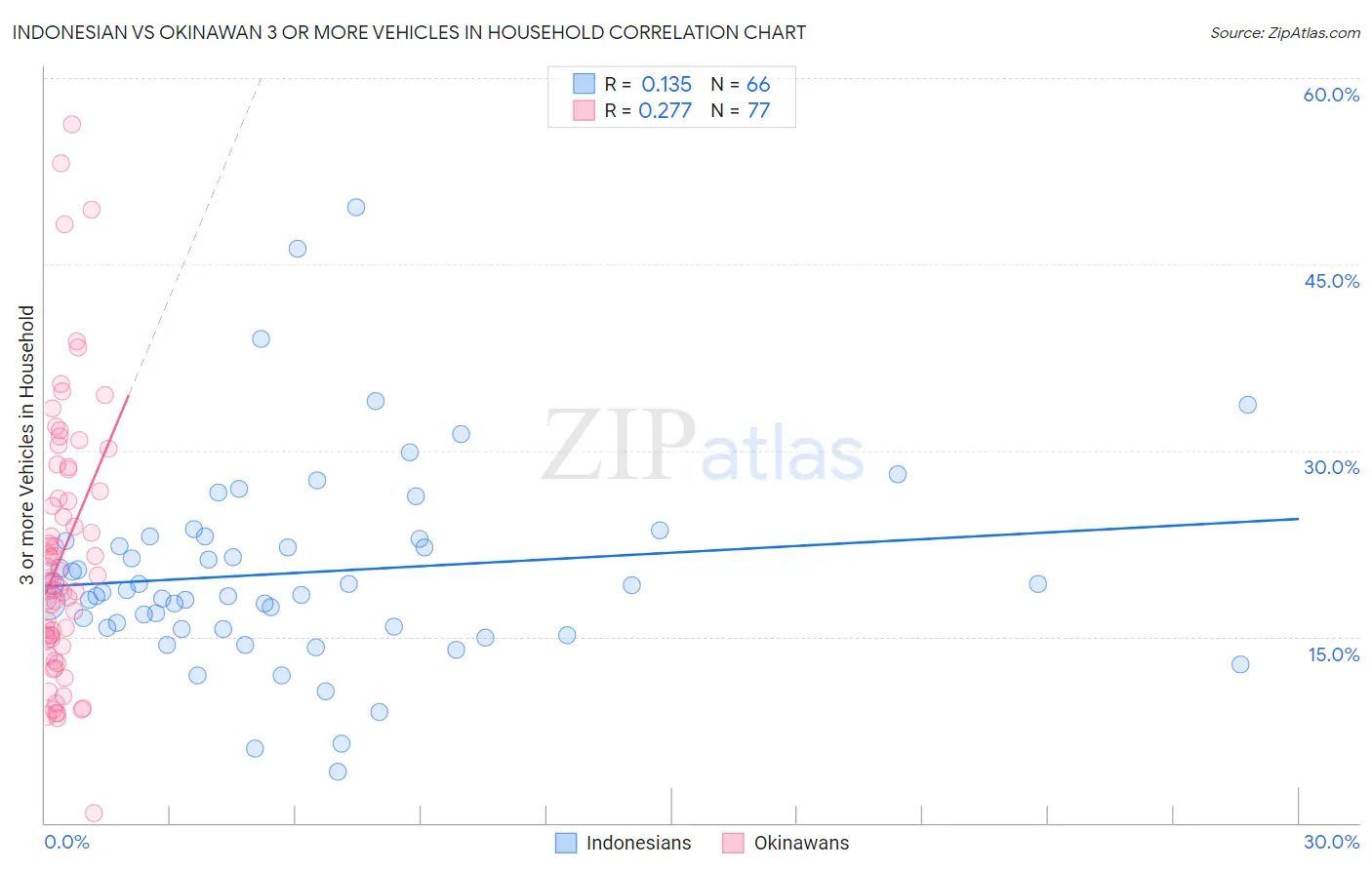 Indonesian vs Okinawan 3 or more Vehicles in Household