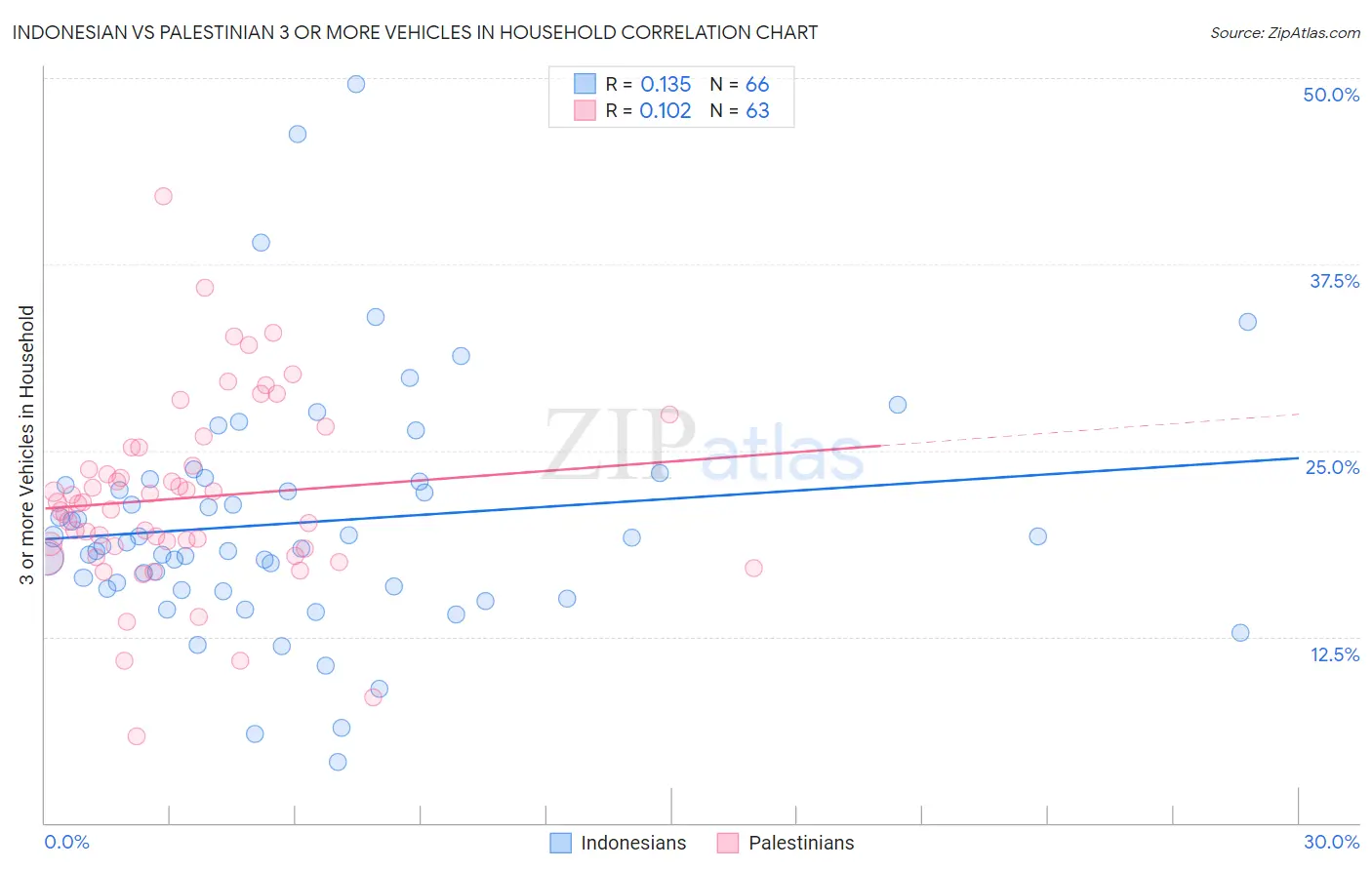 Indonesian vs Palestinian 3 or more Vehicles in Household