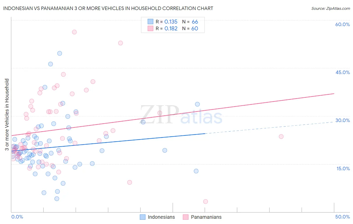 Indonesian vs Panamanian 3 or more Vehicles in Household
