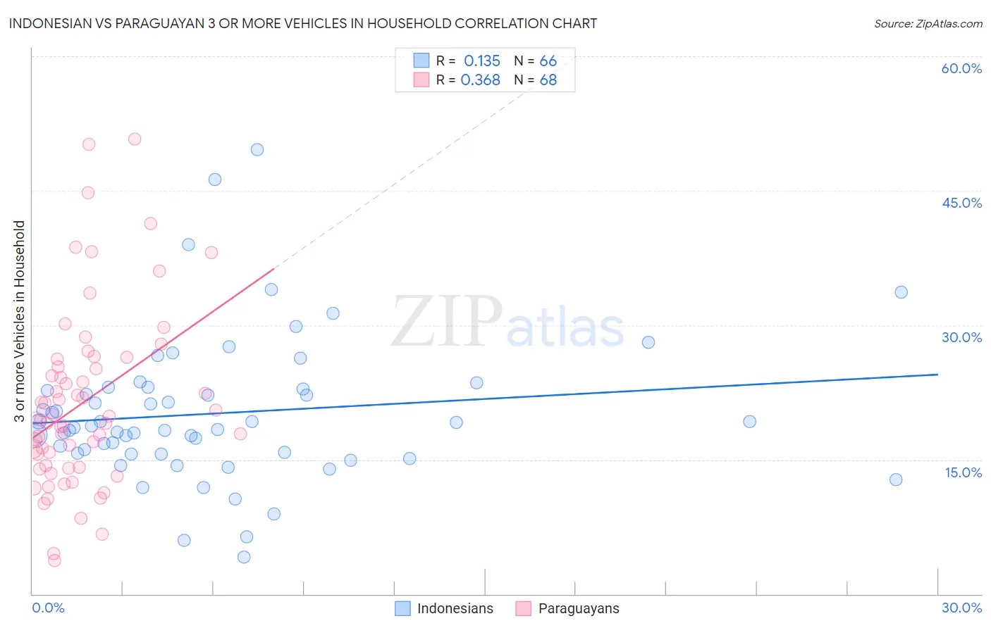 Indonesian vs Paraguayan 3 or more Vehicles in Household