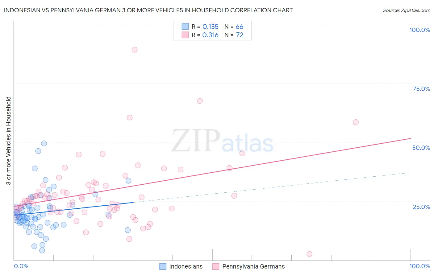Indonesian vs Pennsylvania German 3 or more Vehicles in Household