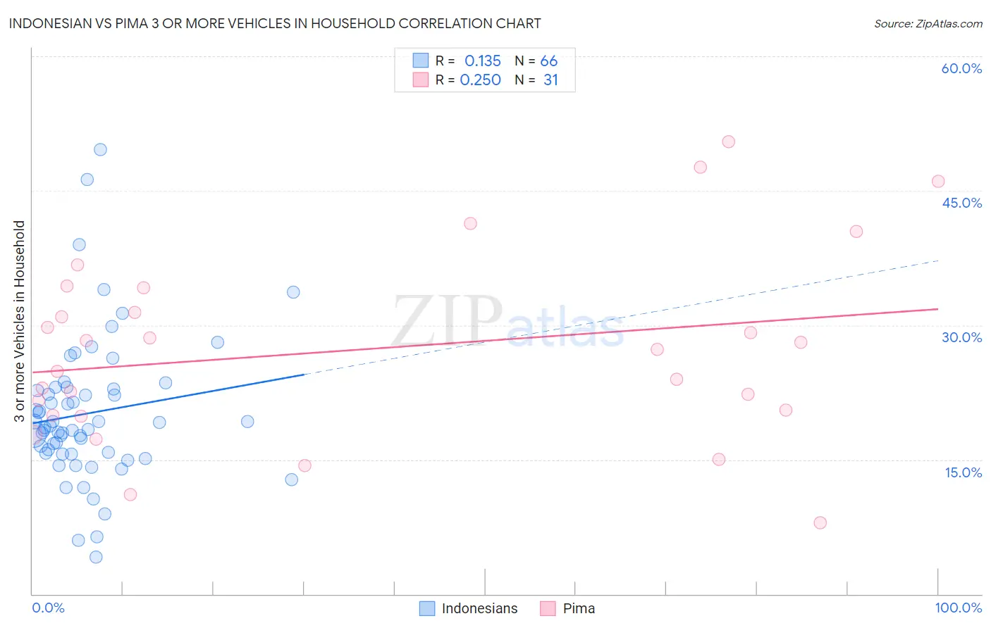 Indonesian vs Pima 3 or more Vehicles in Household