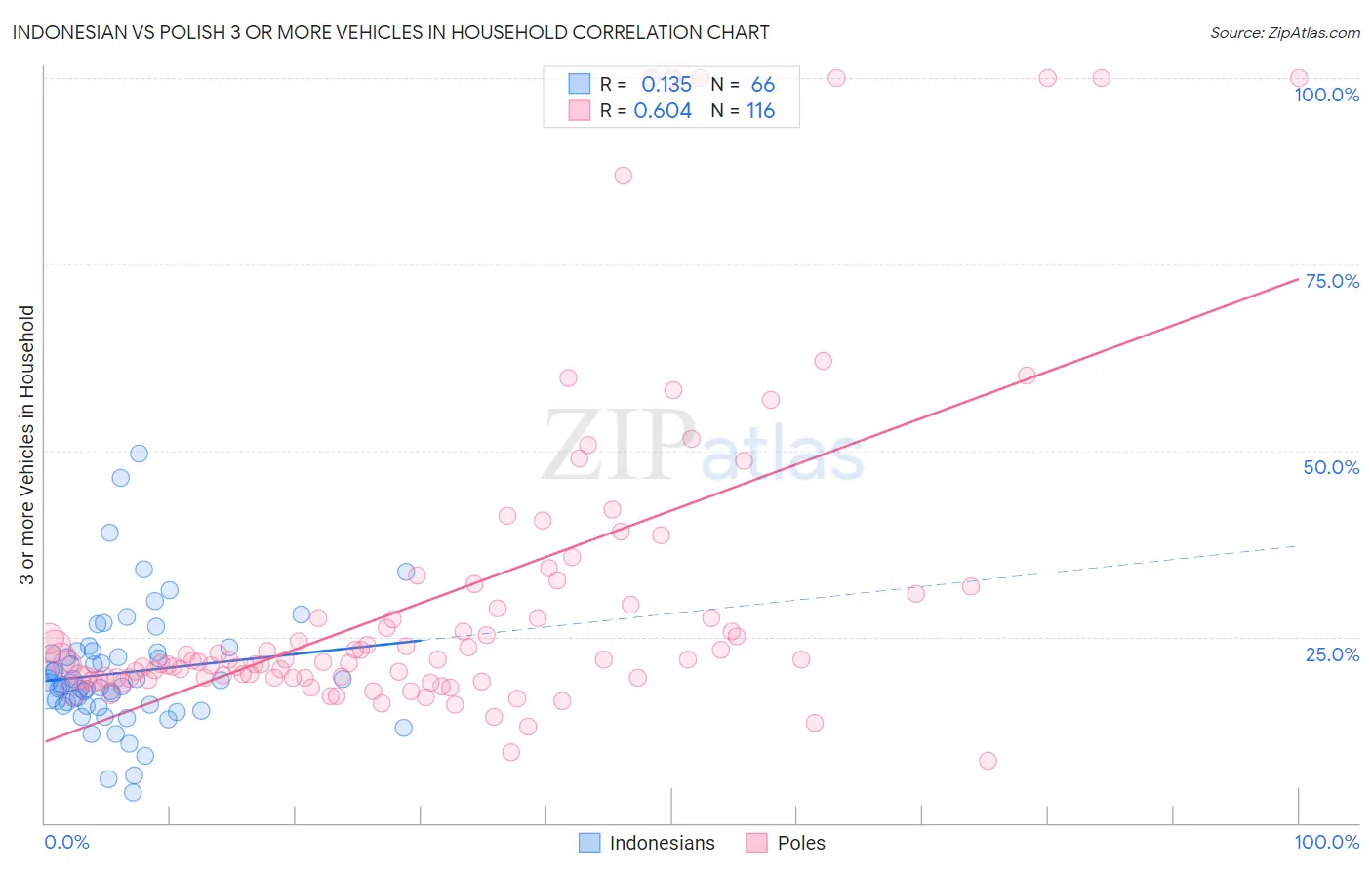 Indonesian vs Polish 3 or more Vehicles in Household