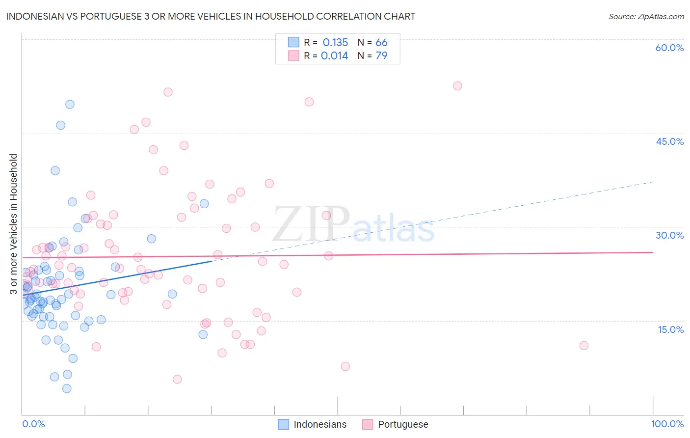 Indonesian vs Portuguese 3 or more Vehicles in Household