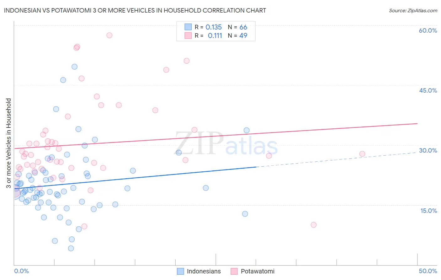 Indonesian vs Potawatomi 3 or more Vehicles in Household