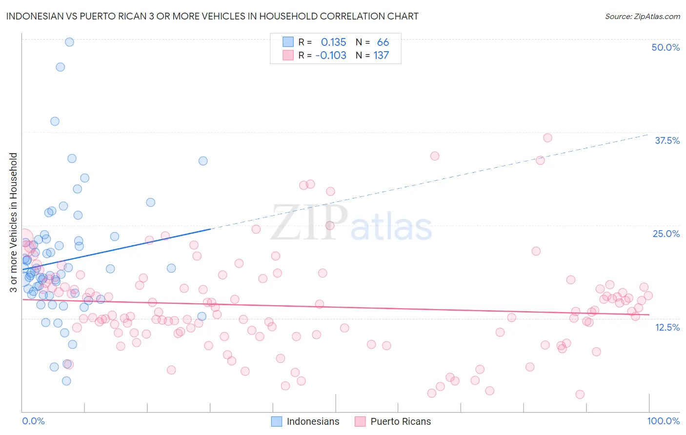 Indonesian vs Puerto Rican 3 or more Vehicles in Household