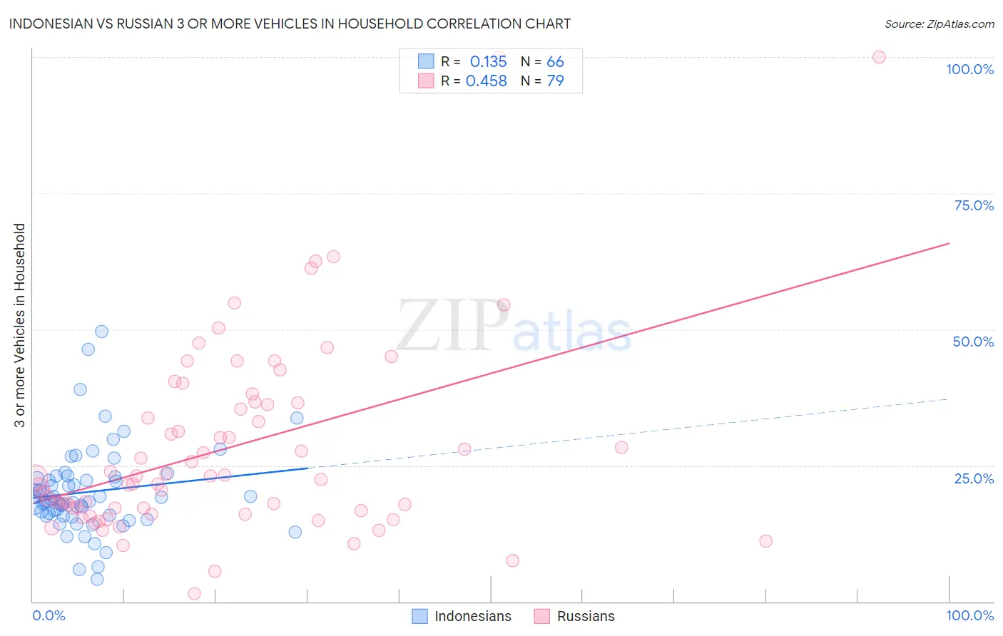 Indonesian vs Russian 3 or more Vehicles in Household