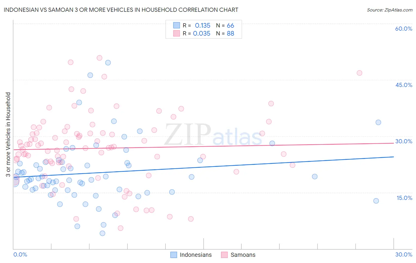 Indonesian vs Samoan 3 or more Vehicles in Household