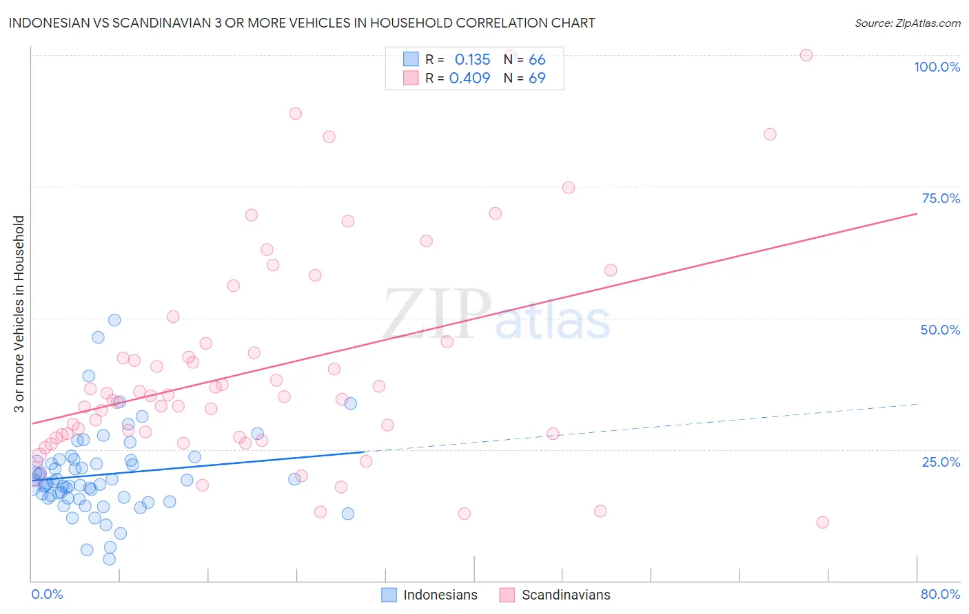 Indonesian vs Scandinavian 3 or more Vehicles in Household