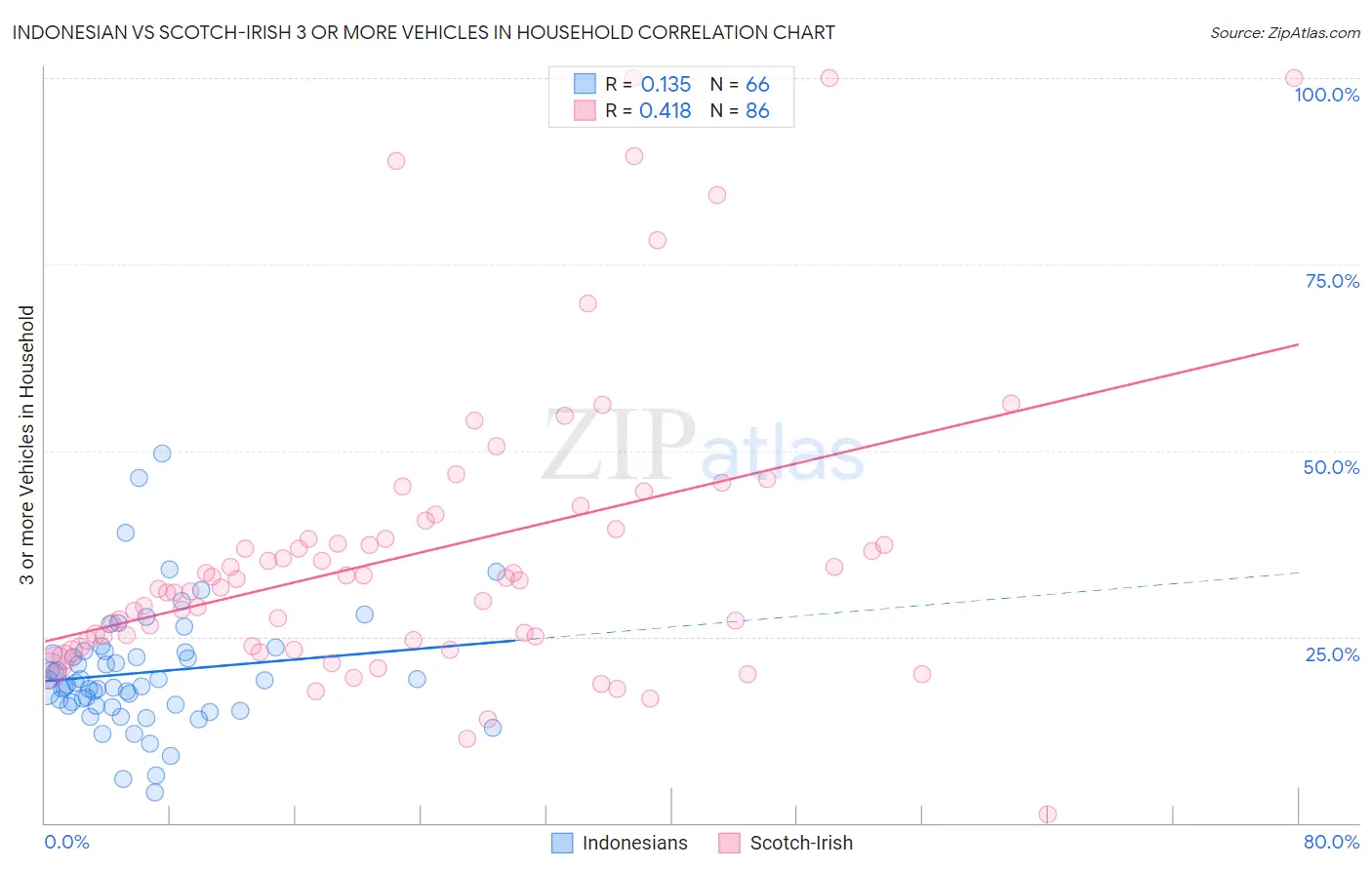 Indonesian vs Scotch-Irish 3 or more Vehicles in Household