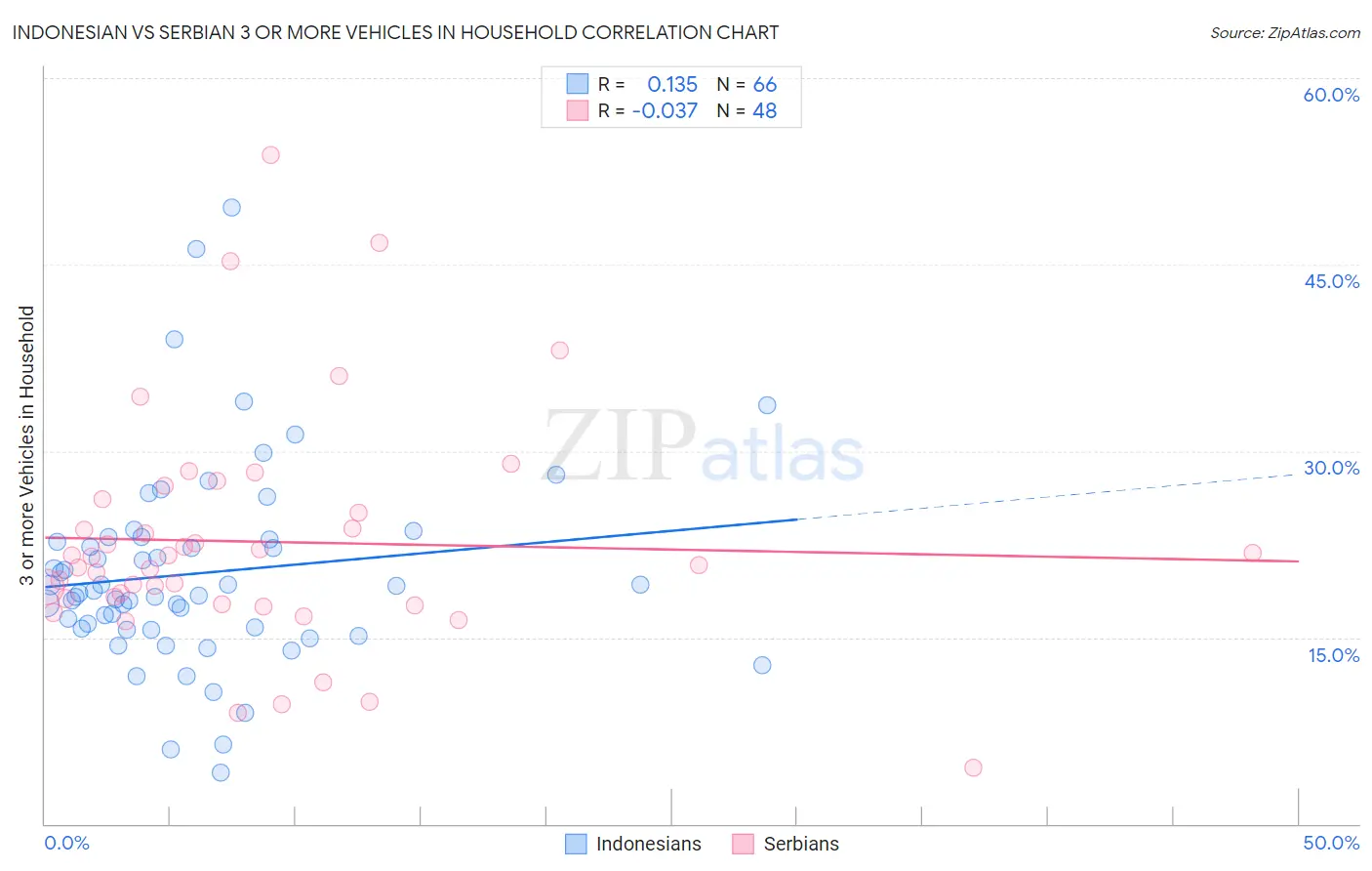 Indonesian vs Serbian 3 or more Vehicles in Household