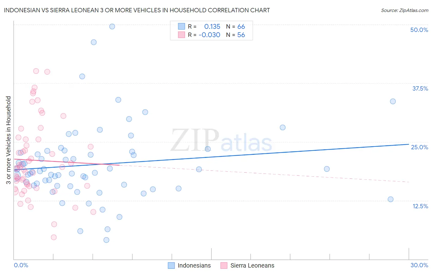 Indonesian vs Sierra Leonean 3 or more Vehicles in Household