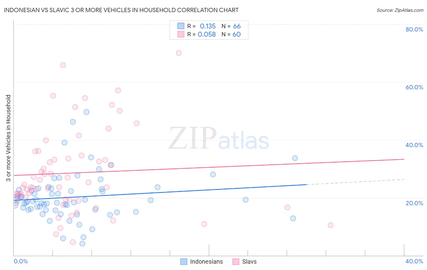 Indonesian vs Slavic 3 or more Vehicles in Household