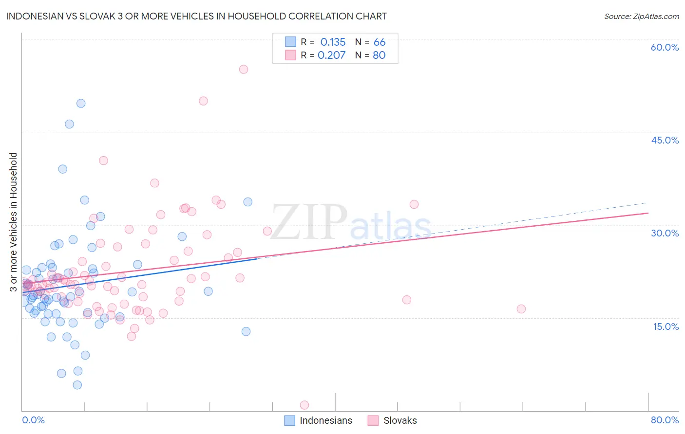 Indonesian vs Slovak 3 or more Vehicles in Household