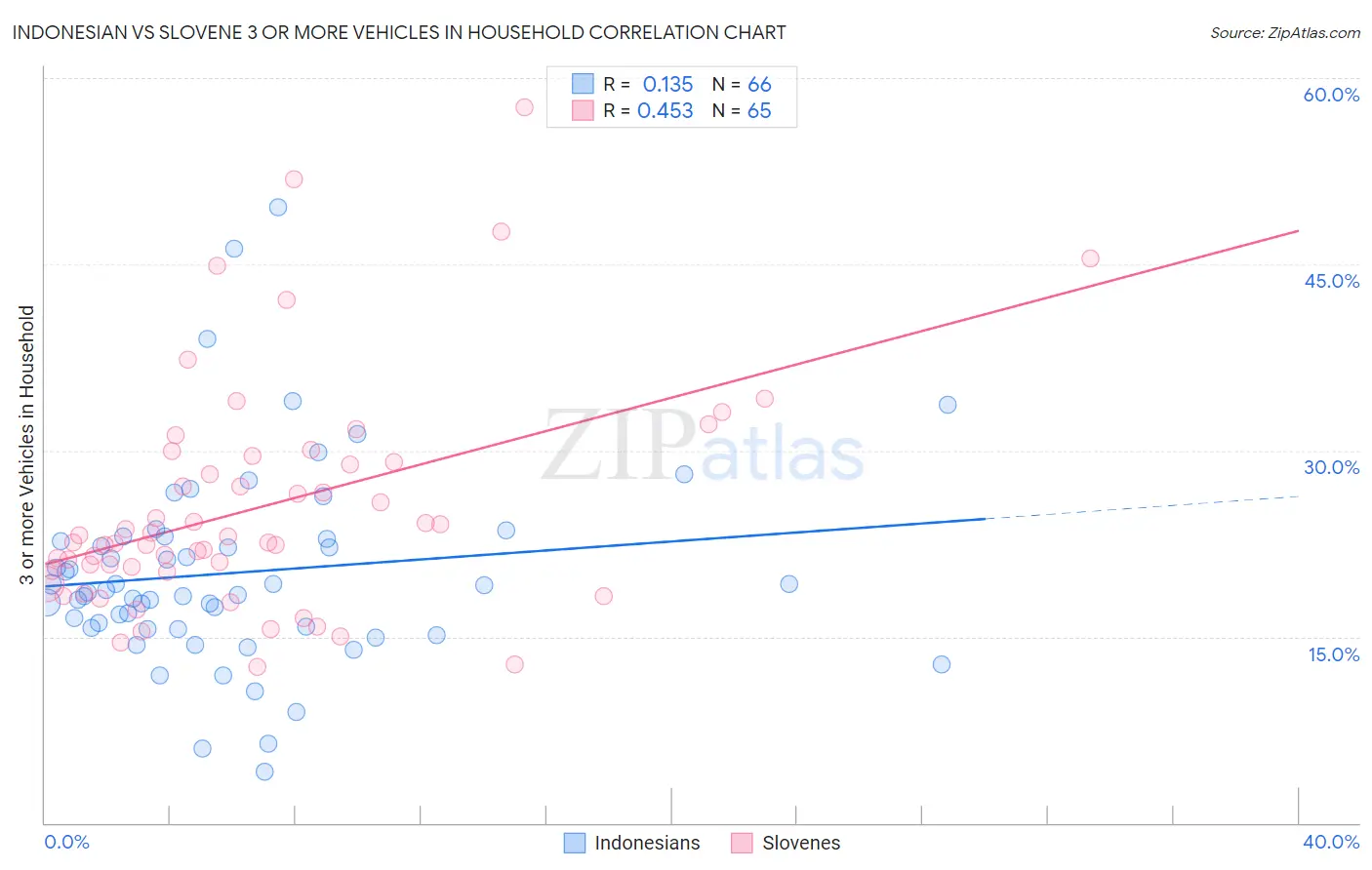 Indonesian vs Slovene 3 or more Vehicles in Household