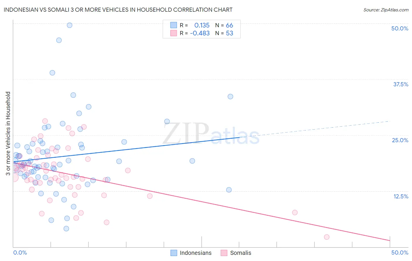 Indonesian vs Somali 3 or more Vehicles in Household