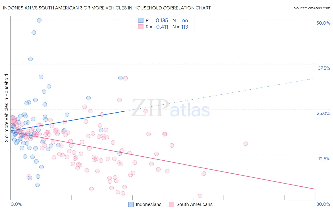 Indonesian vs South American 3 or more Vehicles in Household