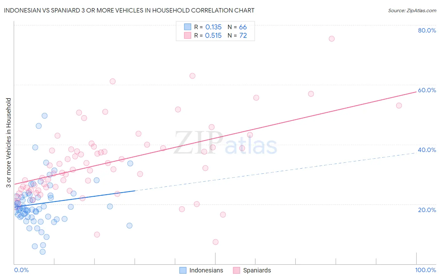 Indonesian vs Spaniard 3 or more Vehicles in Household