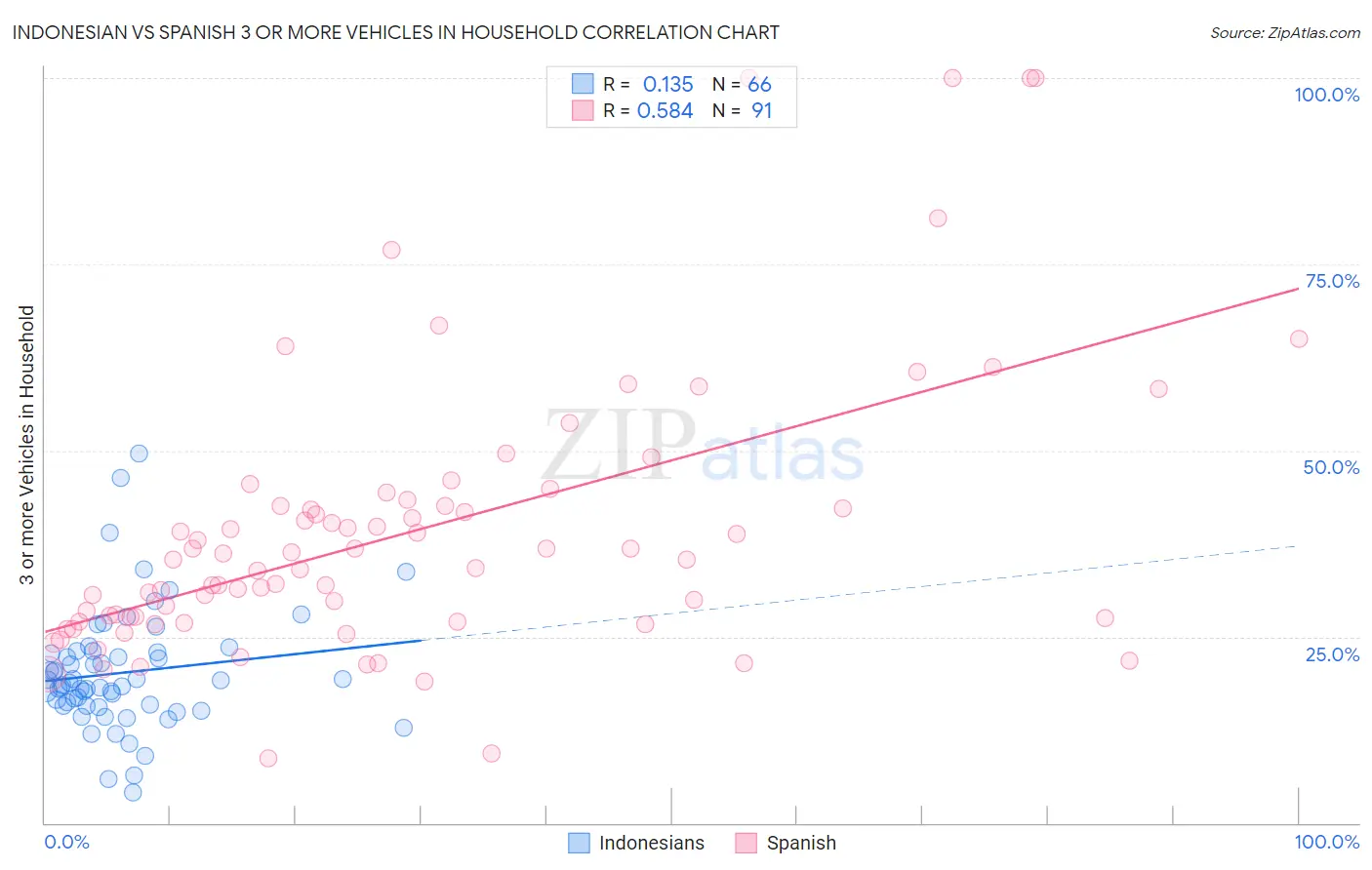 Indonesian vs Spanish 3 or more Vehicles in Household
