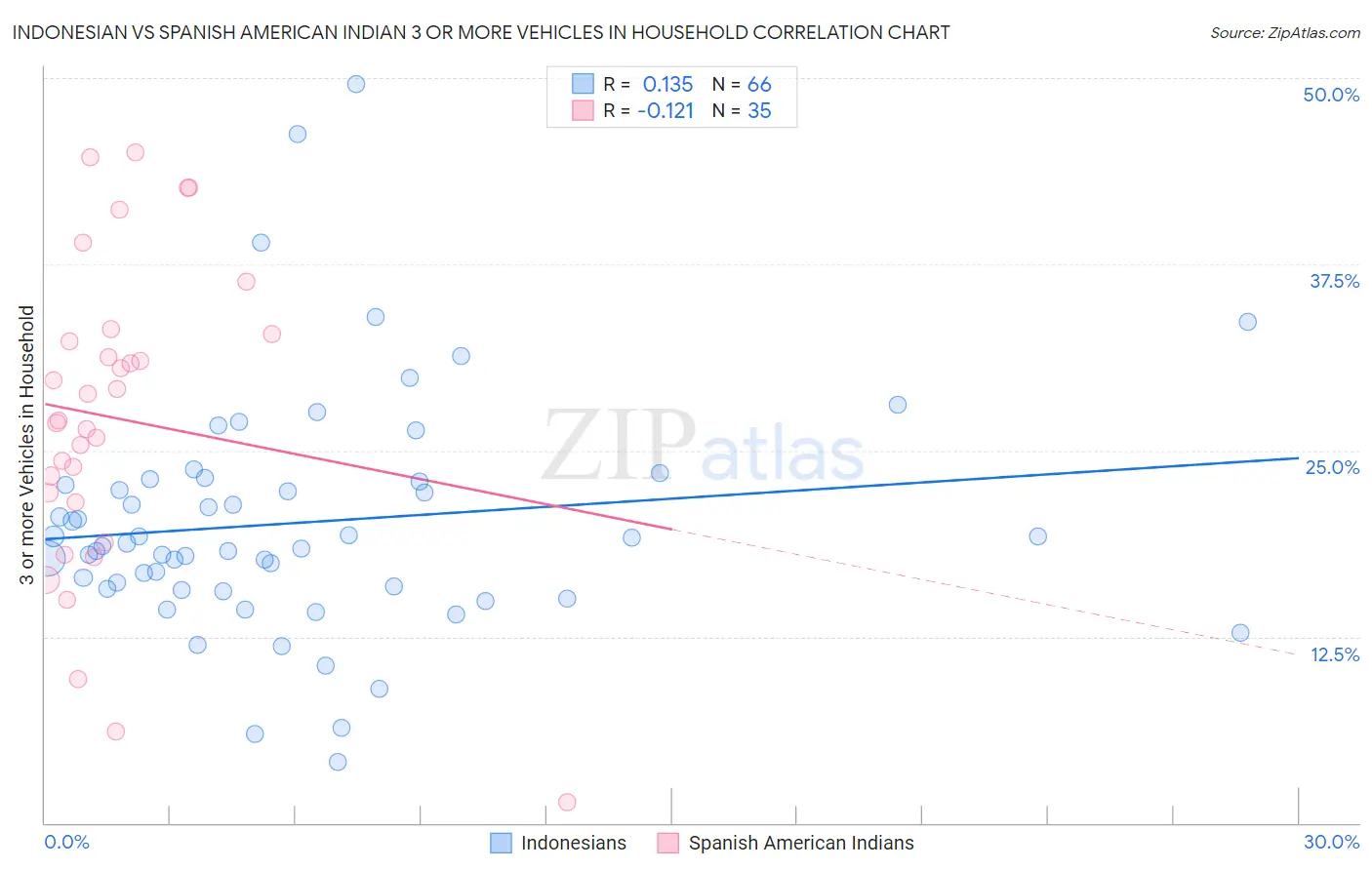 Indonesian vs Spanish American Indian 3 or more Vehicles in Household