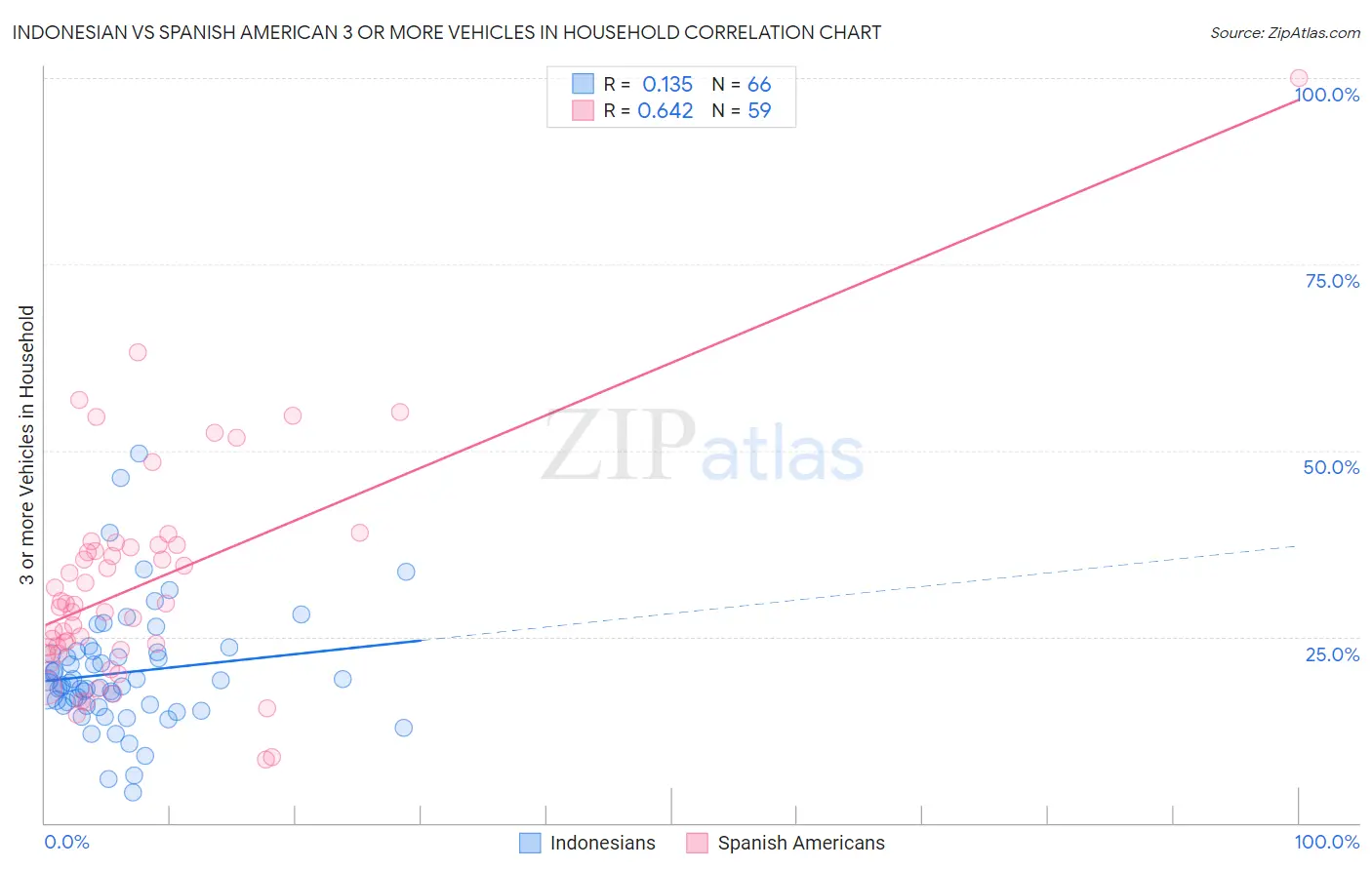 Indonesian vs Spanish American 3 or more Vehicles in Household