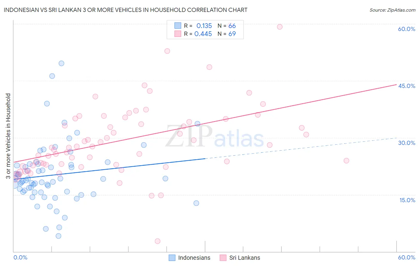 Indonesian vs Sri Lankan 3 or more Vehicles in Household