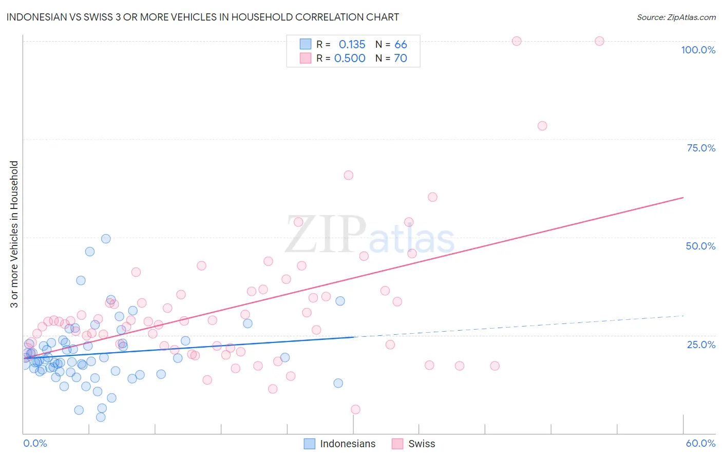 Indonesian vs Swiss 3 or more Vehicles in Household