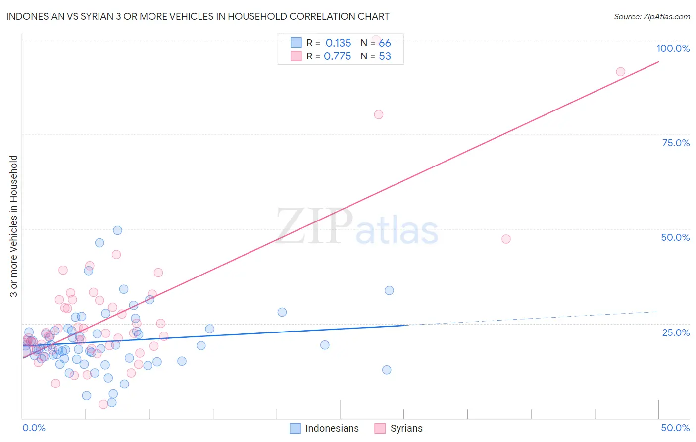 Indonesian vs Syrian 3 or more Vehicles in Household