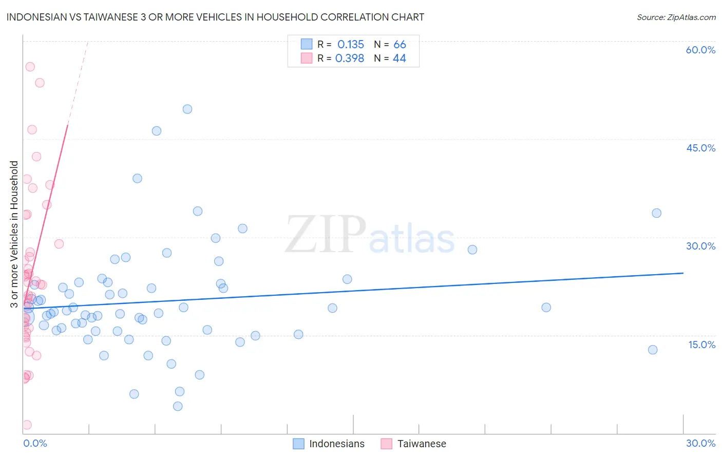Indonesian vs Taiwanese 3 or more Vehicles in Household