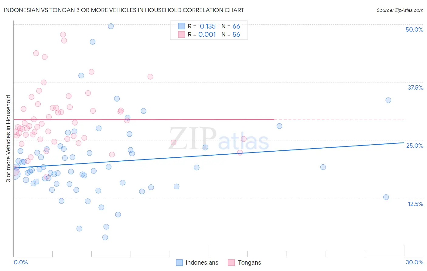 Indonesian vs Tongan 3 or more Vehicles in Household