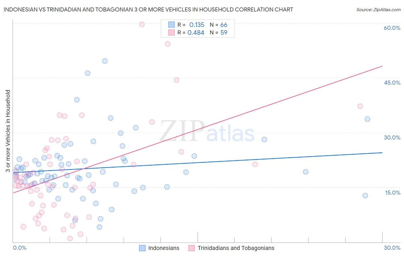 Indonesian vs Trinidadian and Tobagonian 3 or more Vehicles in Household