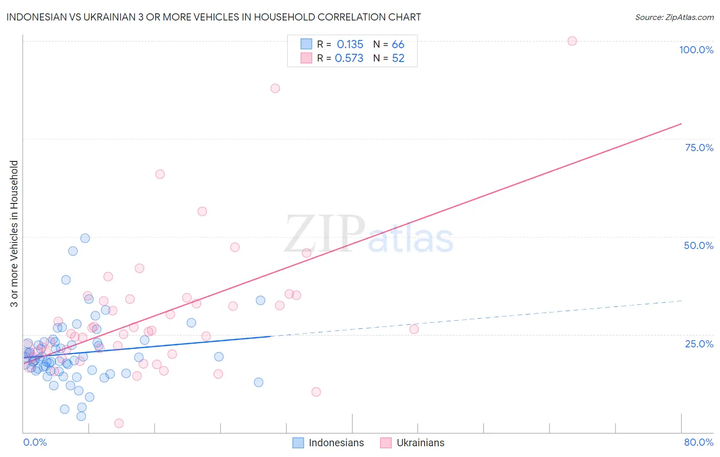 Indonesian vs Ukrainian 3 or more Vehicles in Household