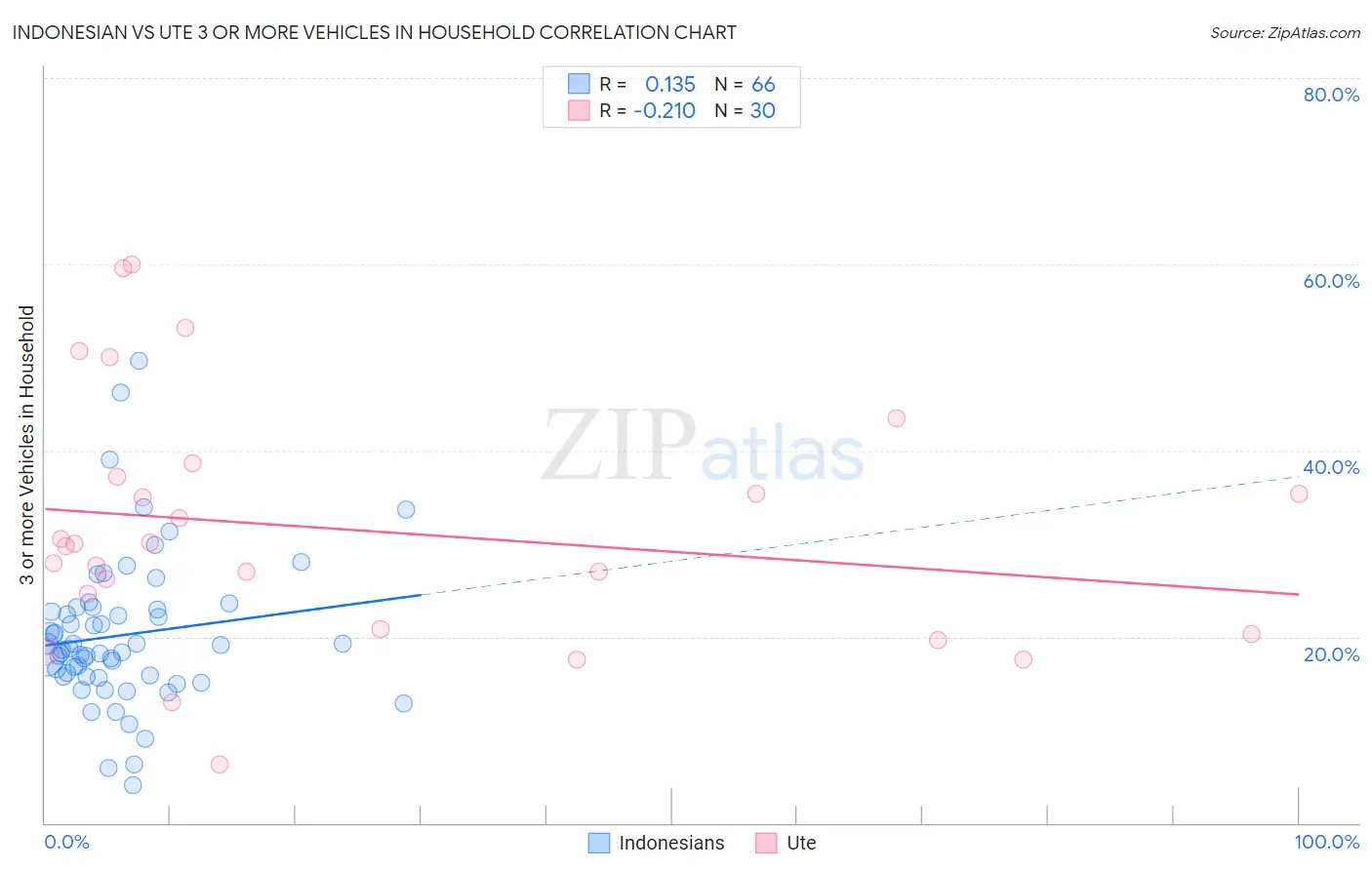Indonesian vs Ute 3 or more Vehicles in Household