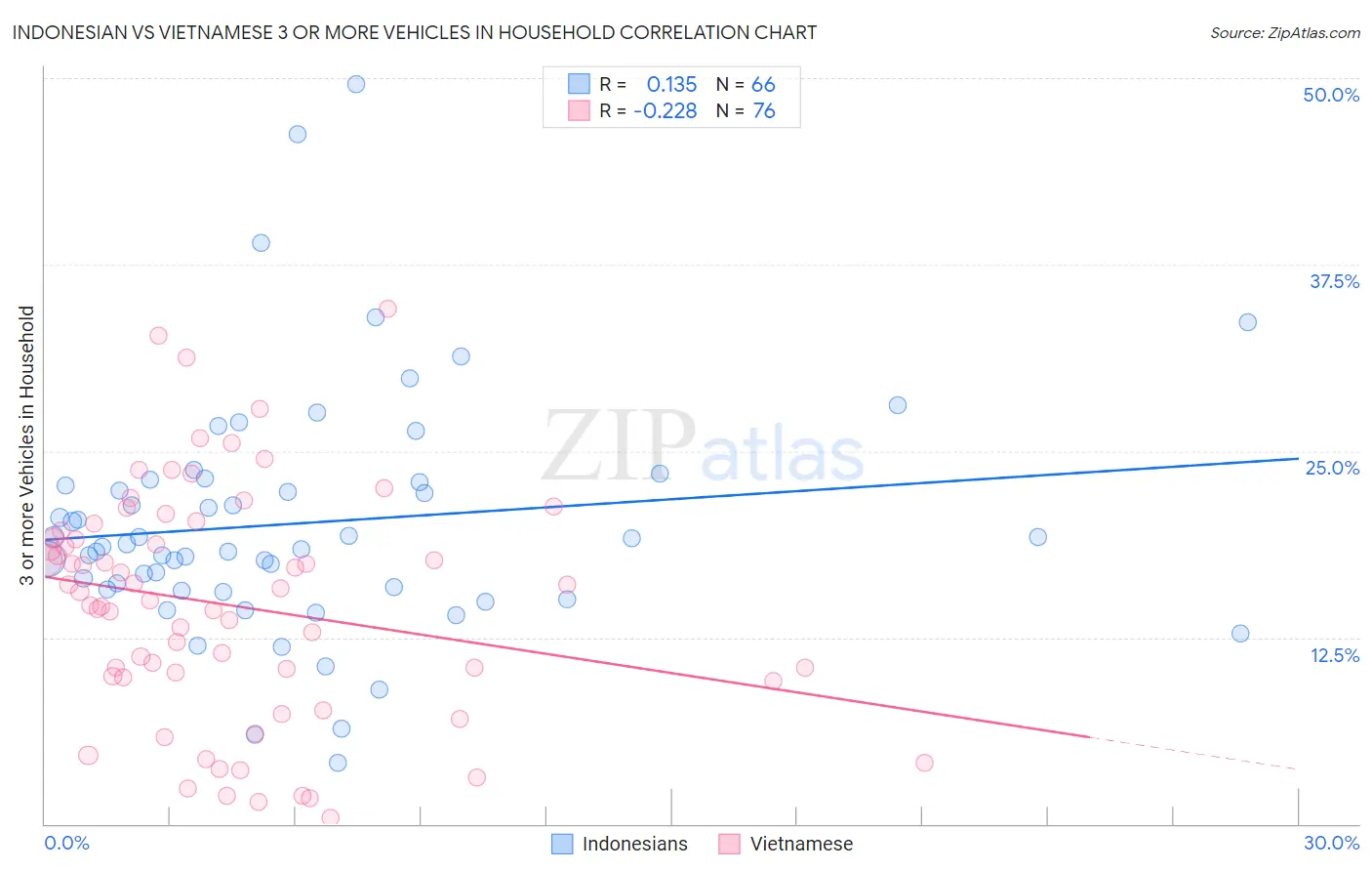 Indonesian vs Vietnamese 3 or more Vehicles in Household