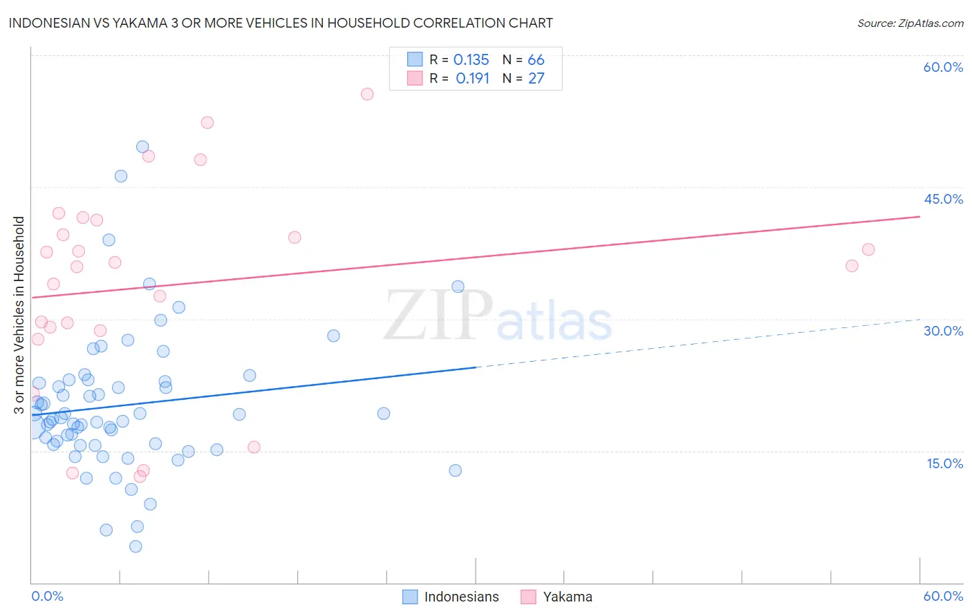 Indonesian vs Yakama 3 or more Vehicles in Household