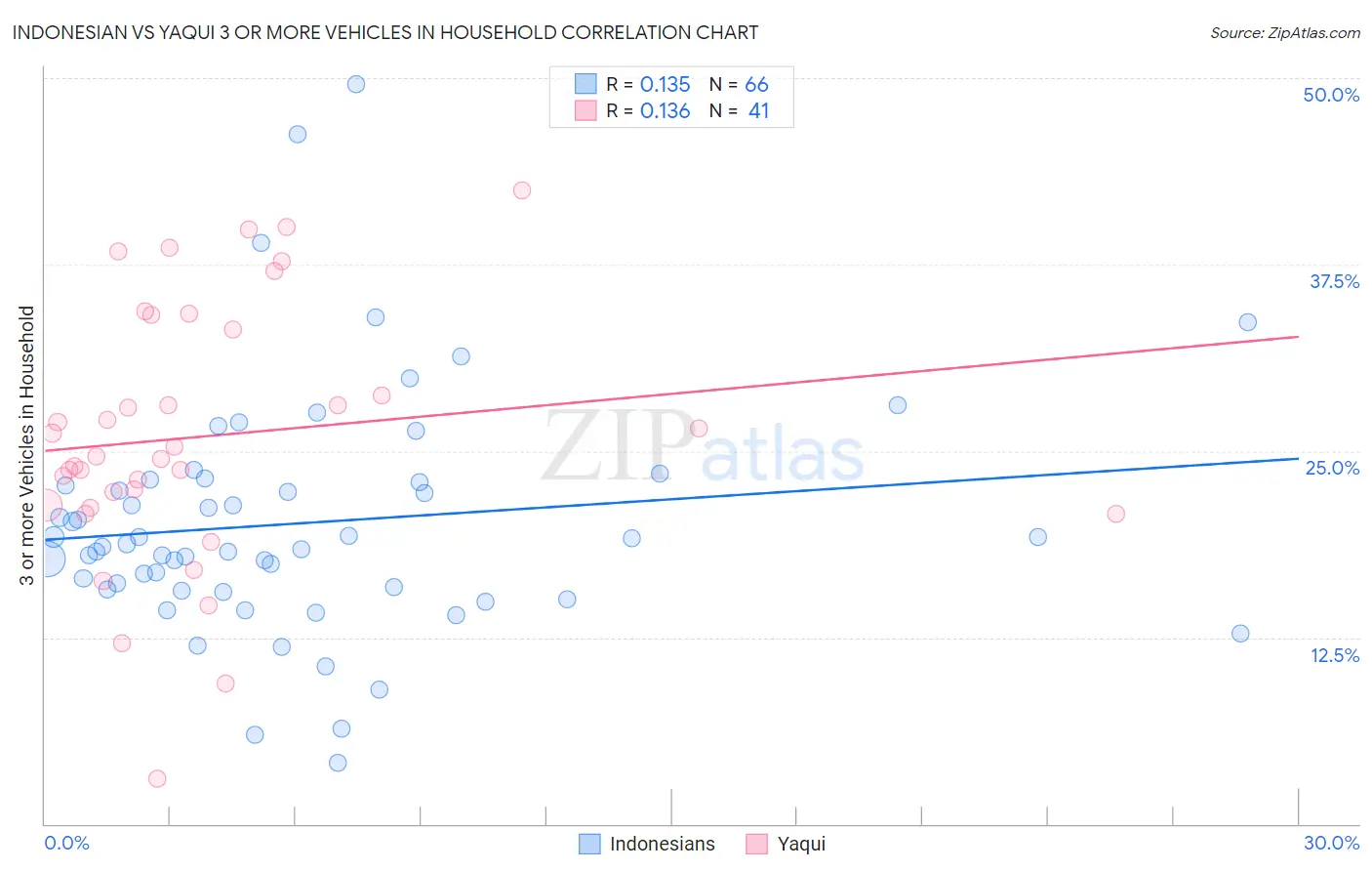 Indonesian vs Yaqui 3 or more Vehicles in Household
