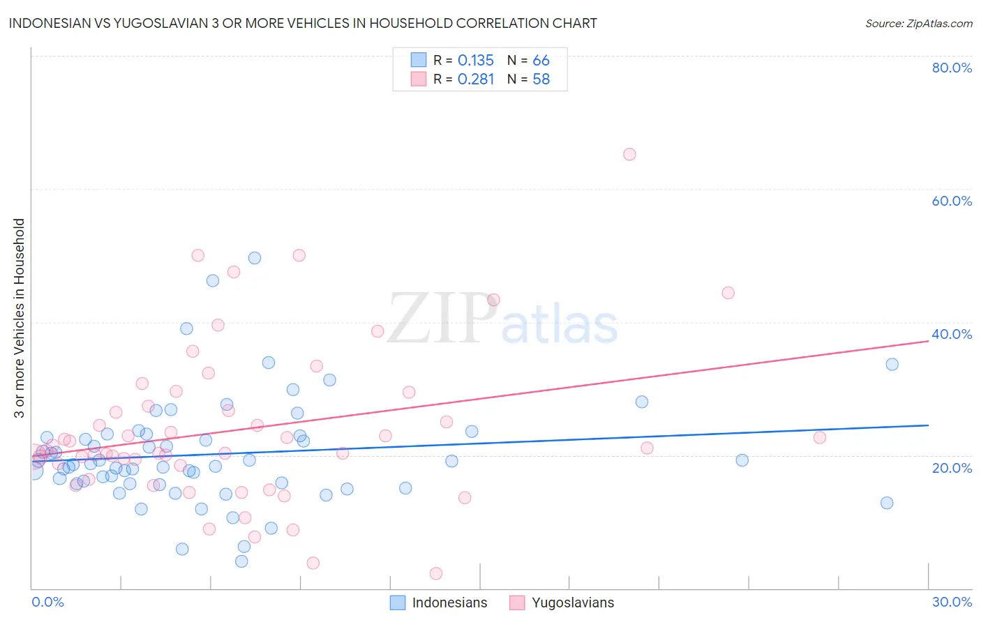 Indonesian vs Yugoslavian 3 or more Vehicles in Household