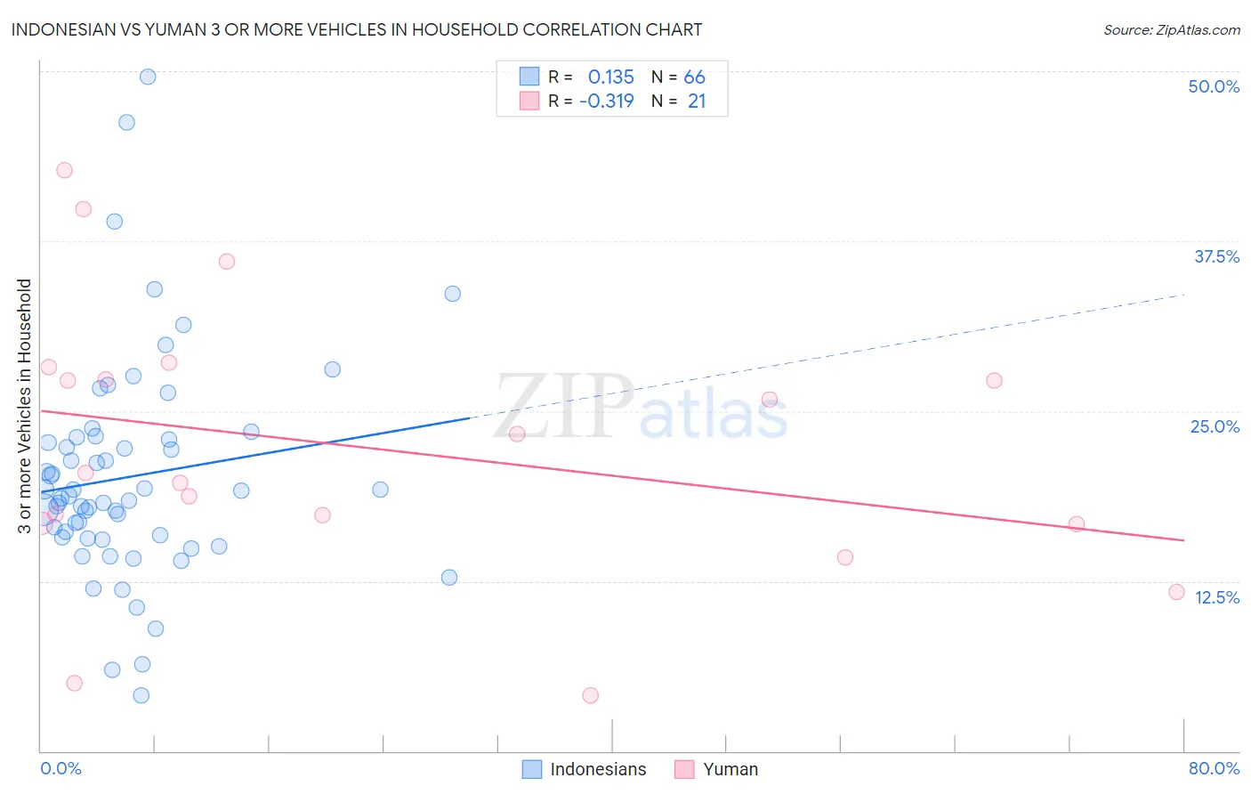 Indonesian vs Yuman 3 or more Vehicles in Household