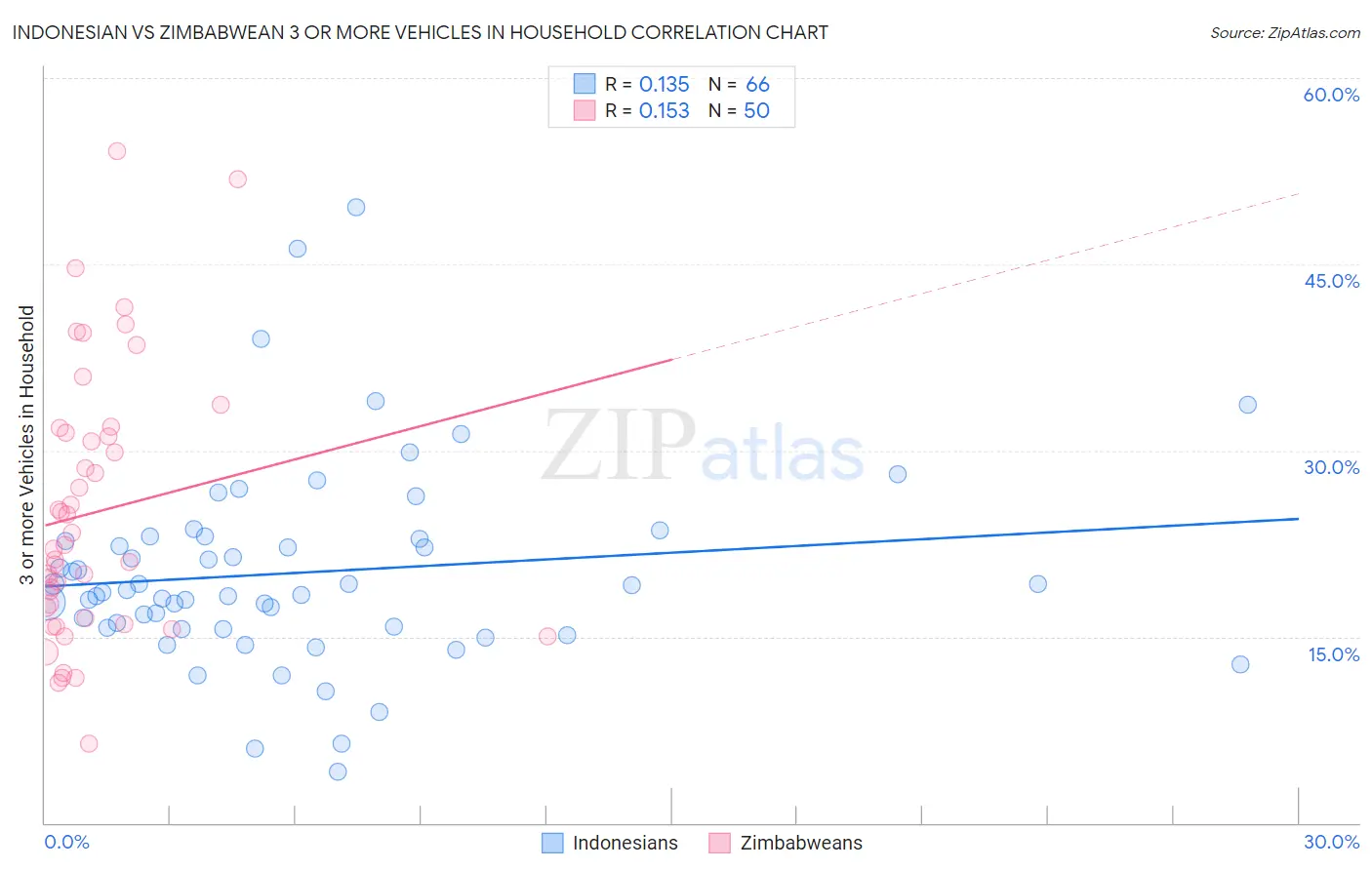 Indonesian vs Zimbabwean 3 or more Vehicles in Household