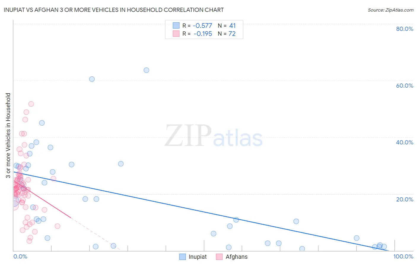 Inupiat vs Afghan 3 or more Vehicles in Household