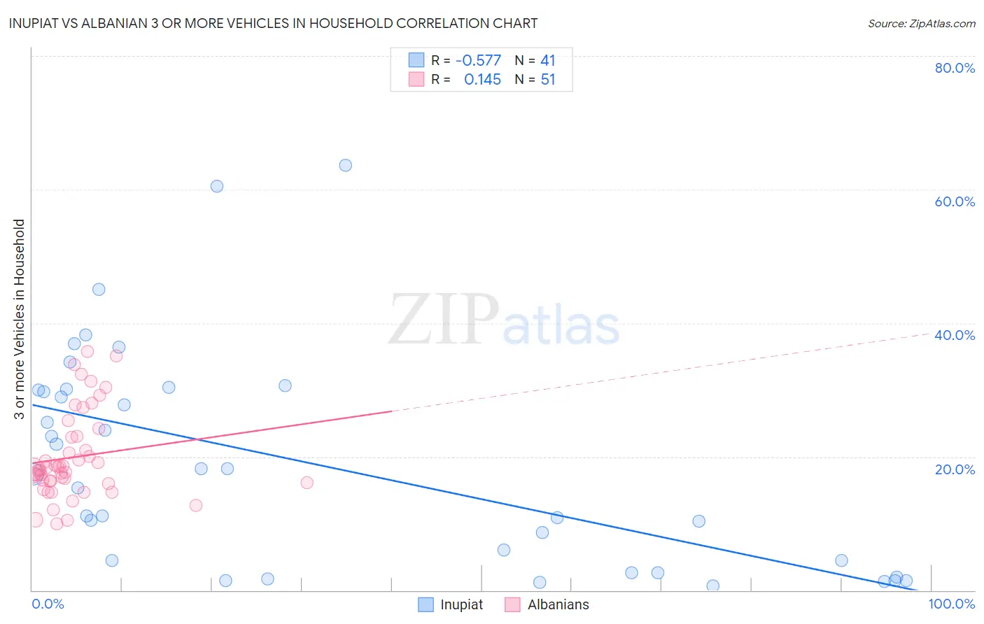 Inupiat vs Albanian 3 or more Vehicles in Household