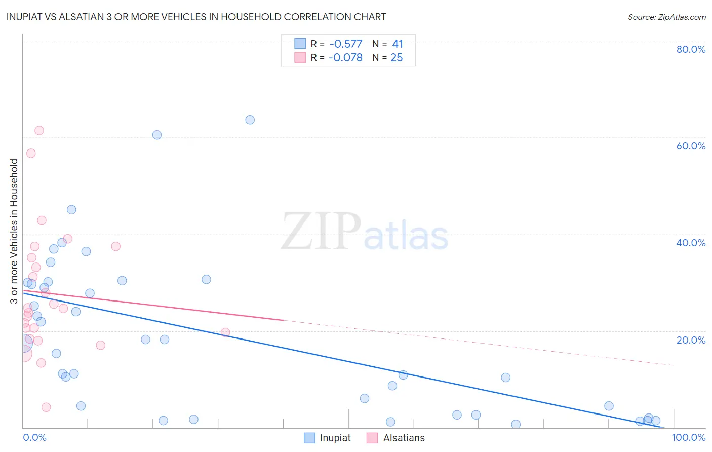 Inupiat vs Alsatian 3 or more Vehicles in Household