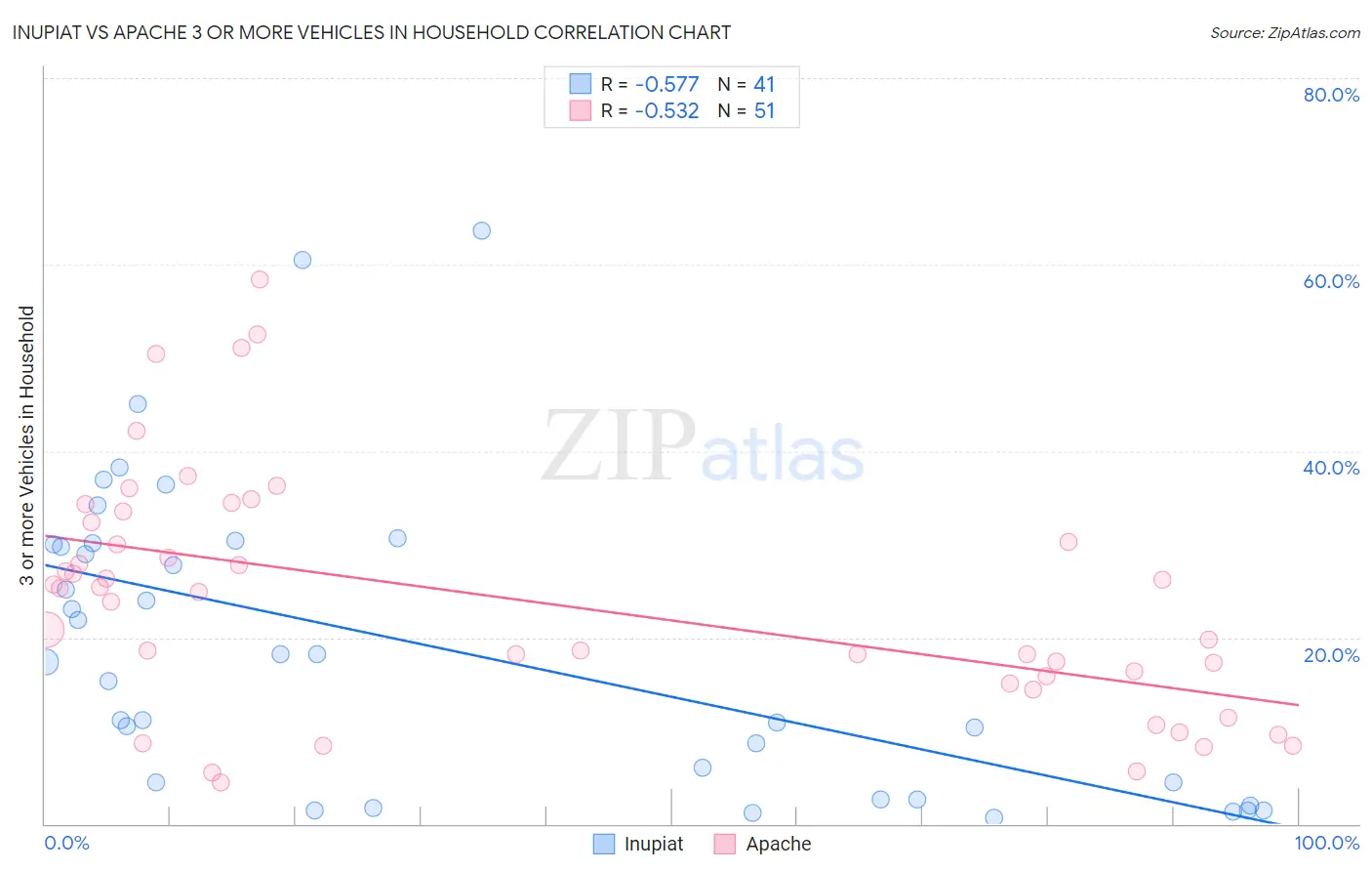 Inupiat vs Apache 3 or more Vehicles in Household